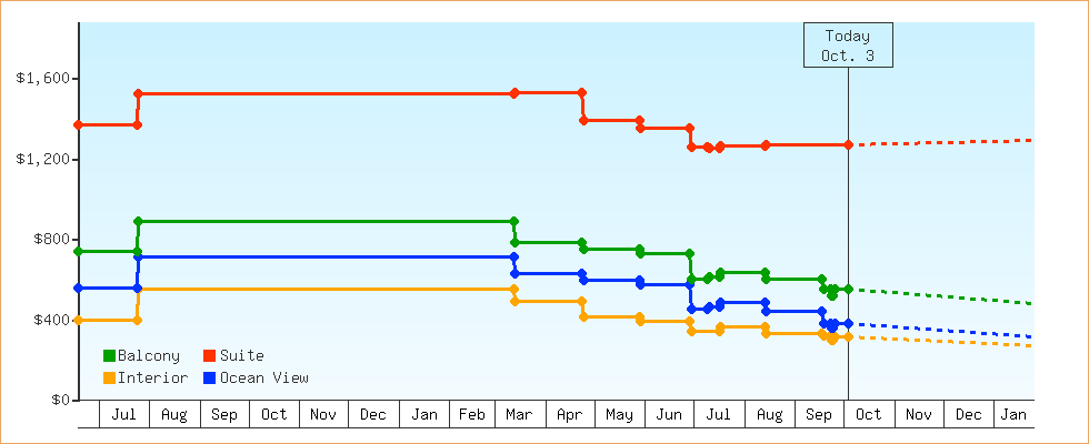Price Graphs