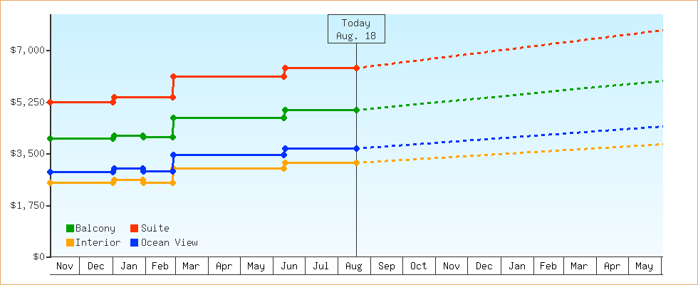 Price Graphs
