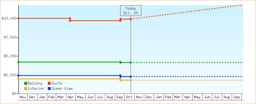 Price Graphs