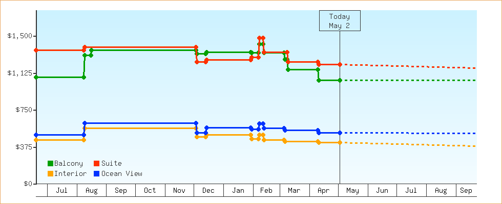 Price Graphs