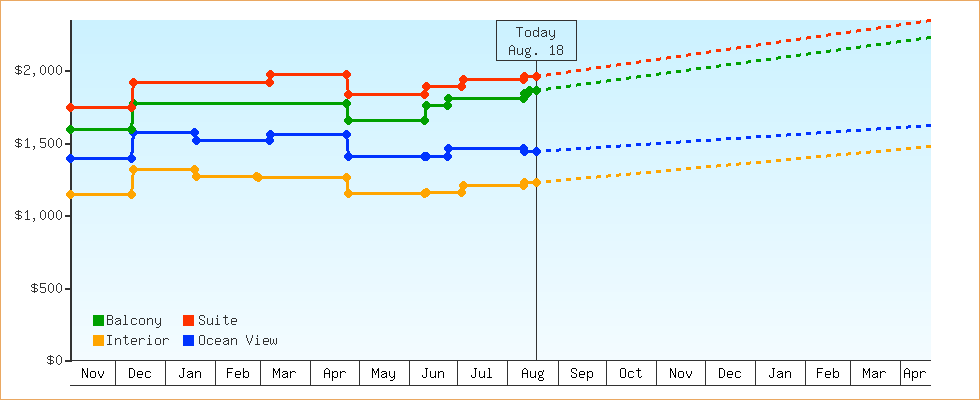 Price Graphs
