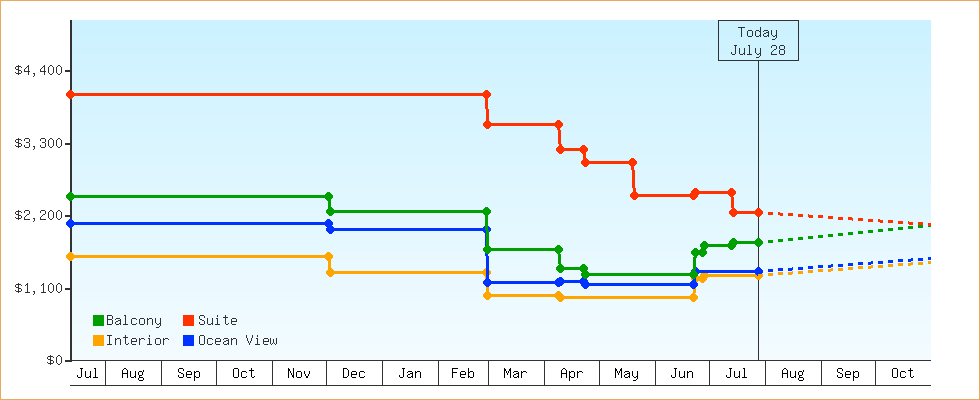 Price Graphs