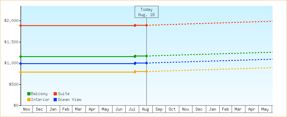 Price Graphs