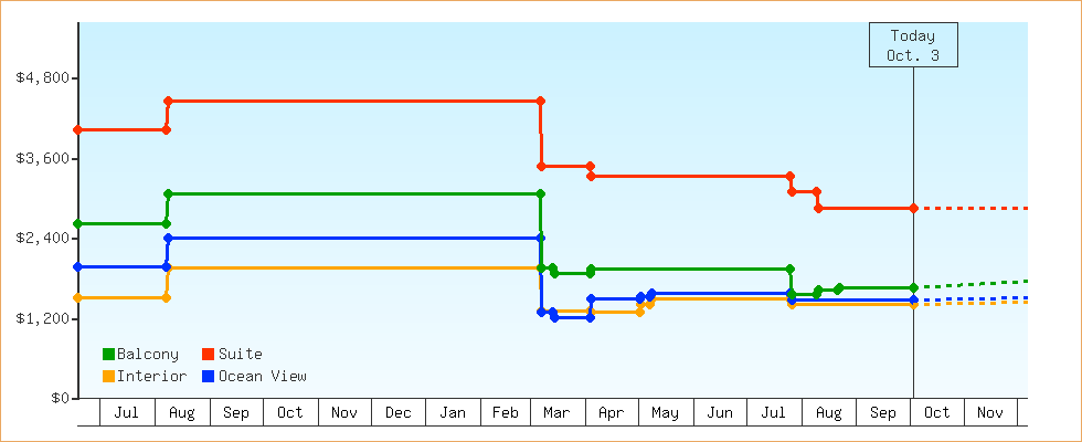 Price Graphs
