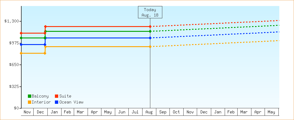 Price Graphs