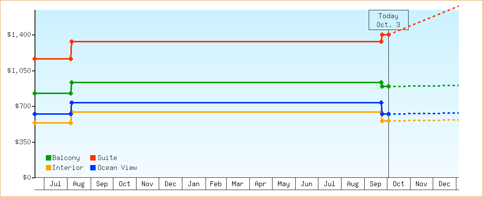 Price Graphs