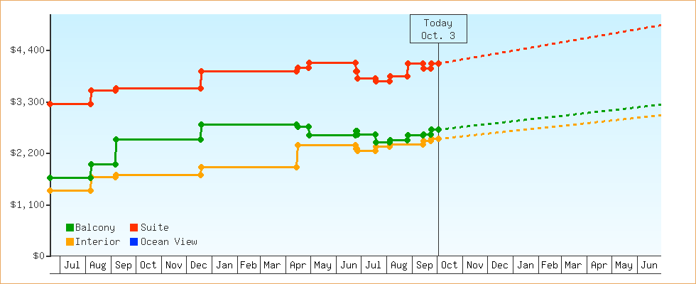 Price Graphs