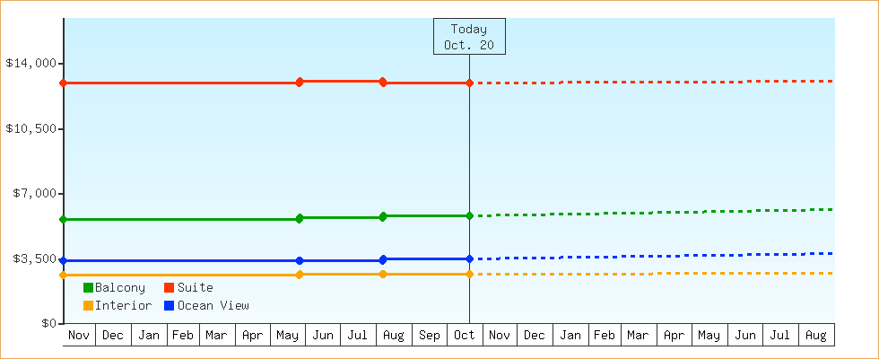 Price Graphs