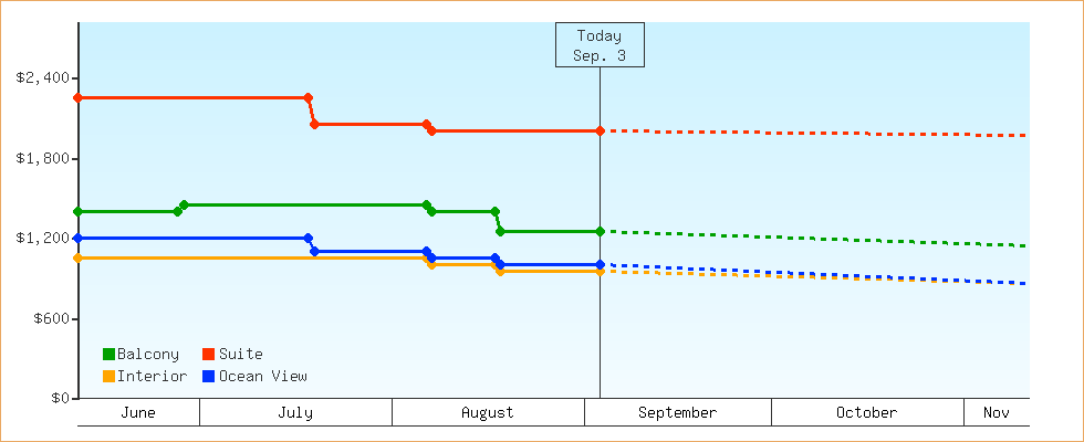 Price Graphs
