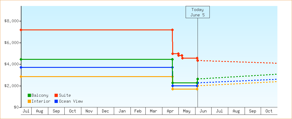 Price Graphs
