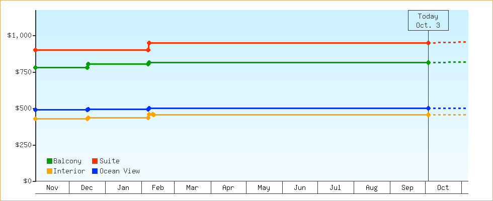 Price Graphs