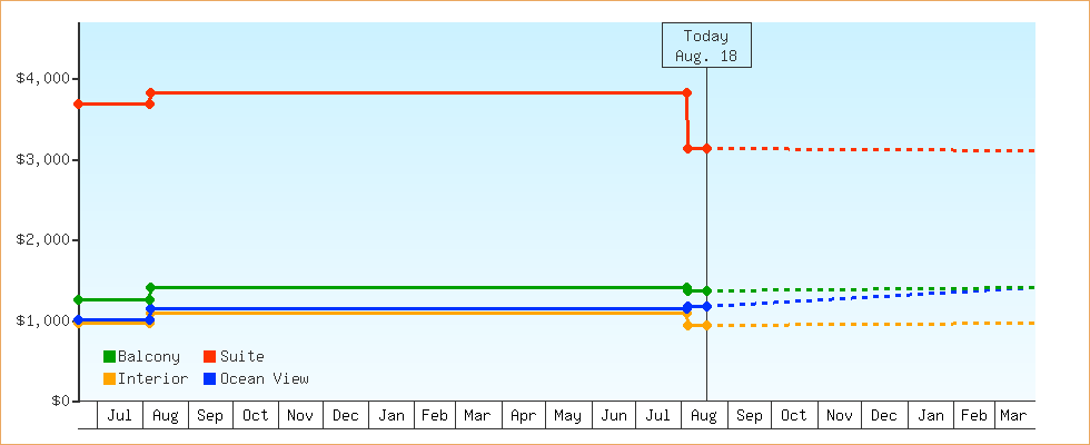 Price Graphs