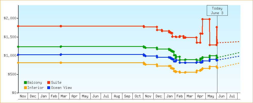Price Graphs