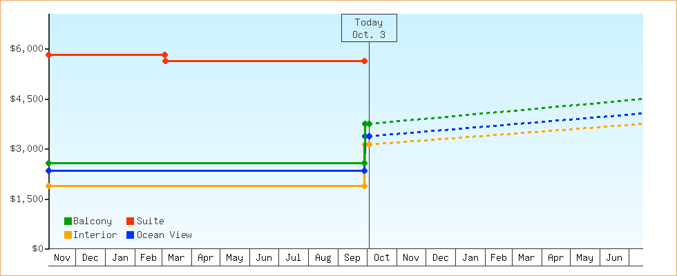 Price Graphs