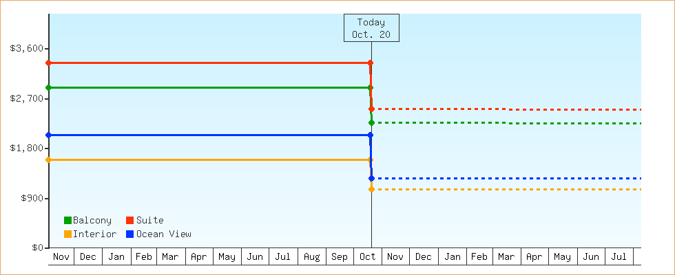 Price Graphs