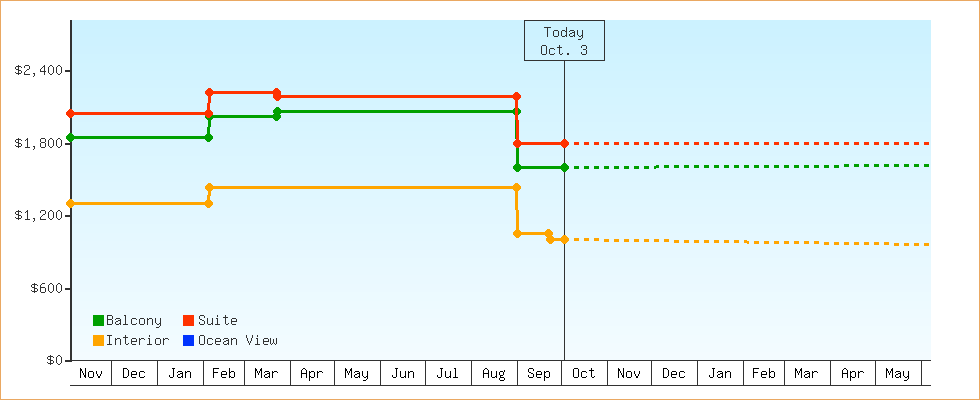 Price Graphs