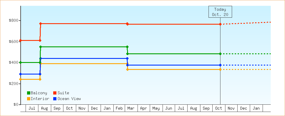 Price Graphs
