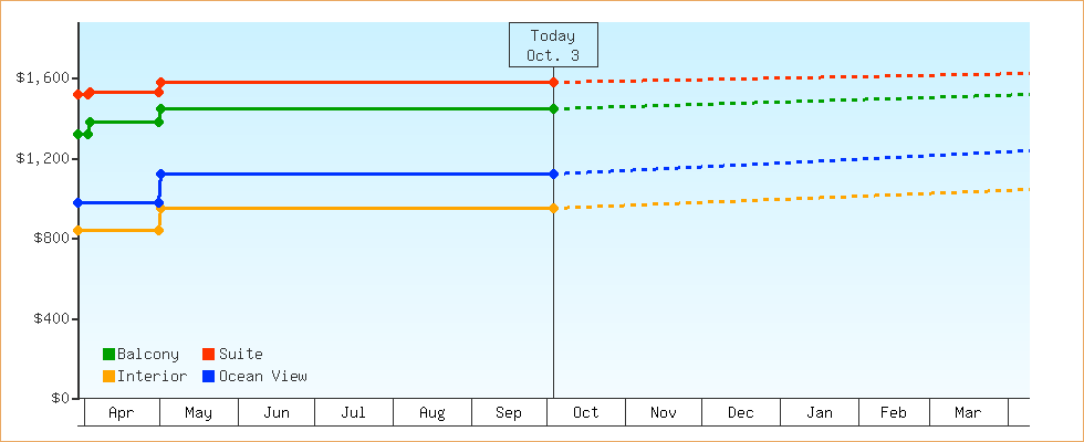 Price Graphs