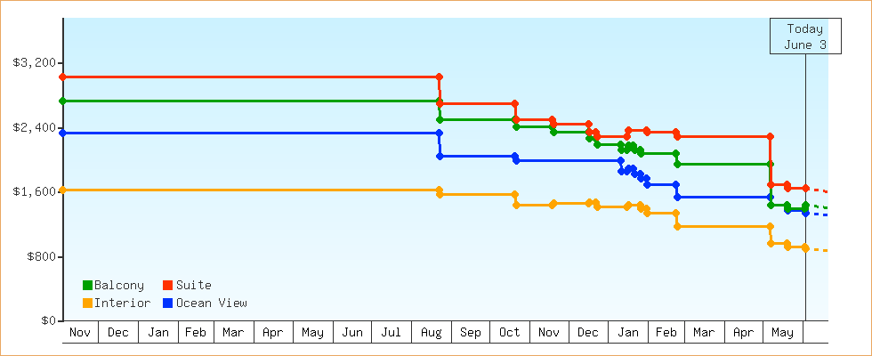 Price Graphs