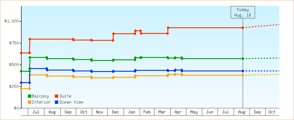 Price Graphs