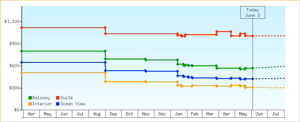 Price Graphs