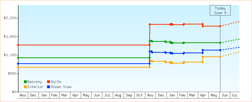 Price Graphs