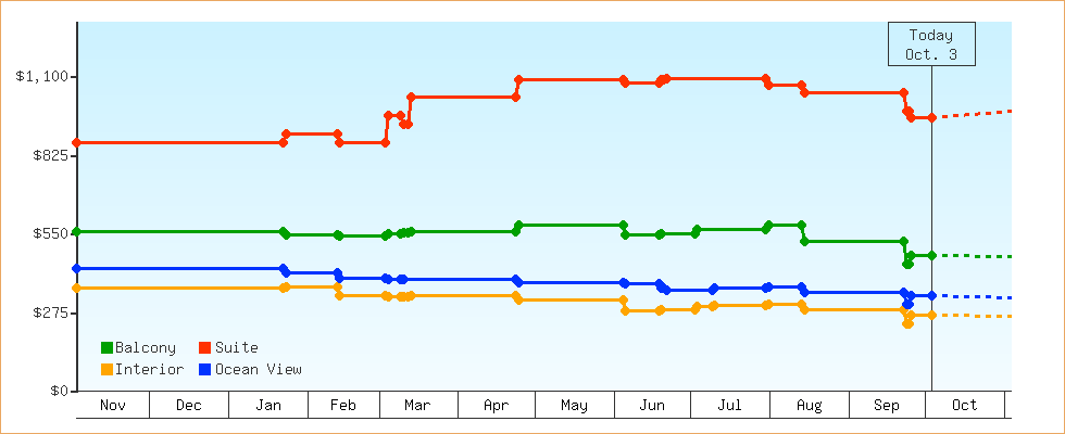 Price Graphs