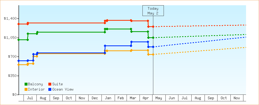 Price Graphs