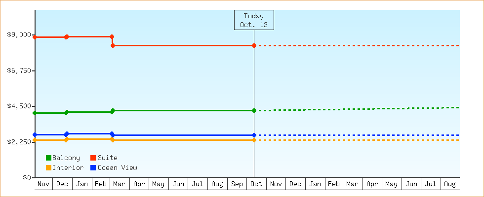 Price Graphs