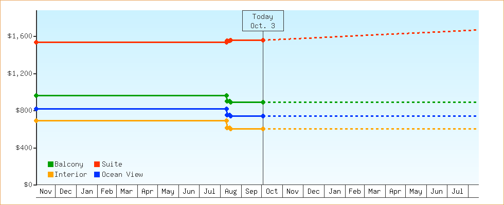 Price Graphs