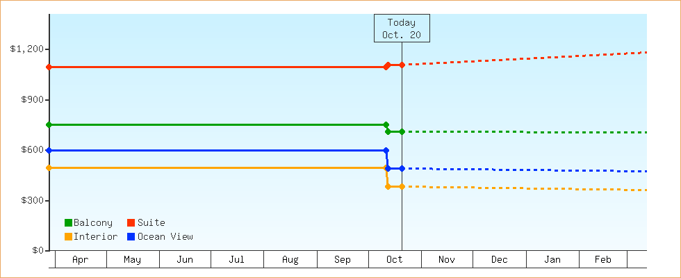 Price Graphs