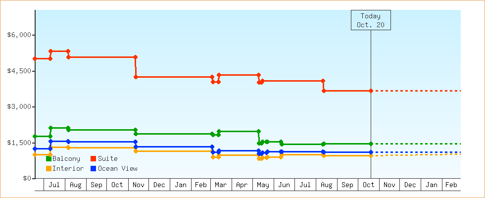 Price Graphs