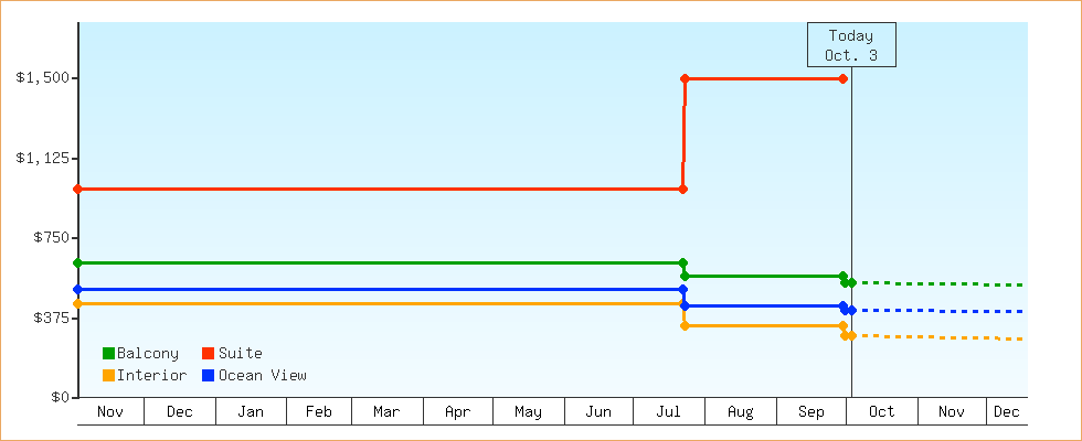 Price Graphs