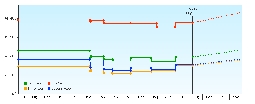 Price Graphs