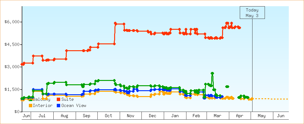 Price Graphs