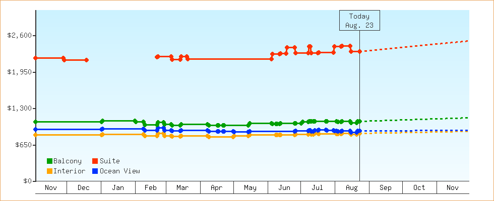 Price Graphs