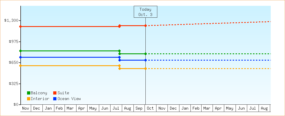 Price Graphs