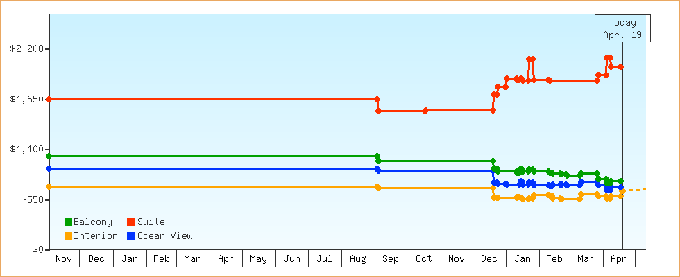 Price Graphs