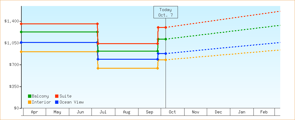 Price Graphs