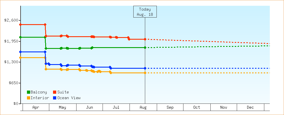 Price Graphs