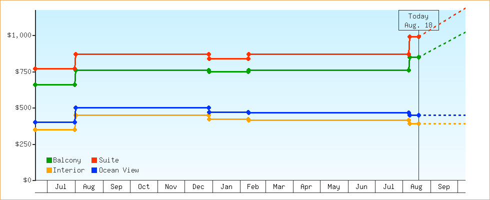 Price Graphs