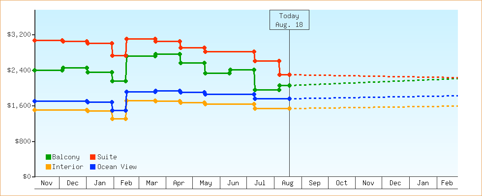 Price Graphs