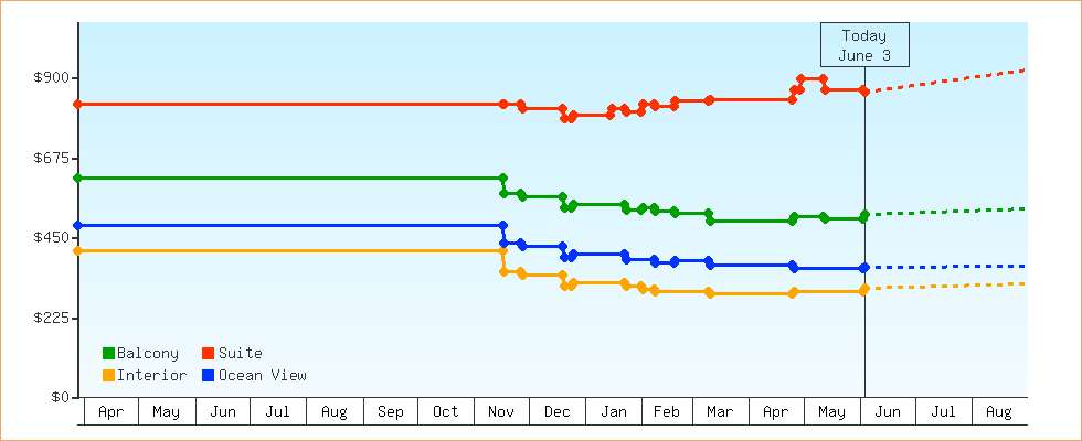 Price Graphs
