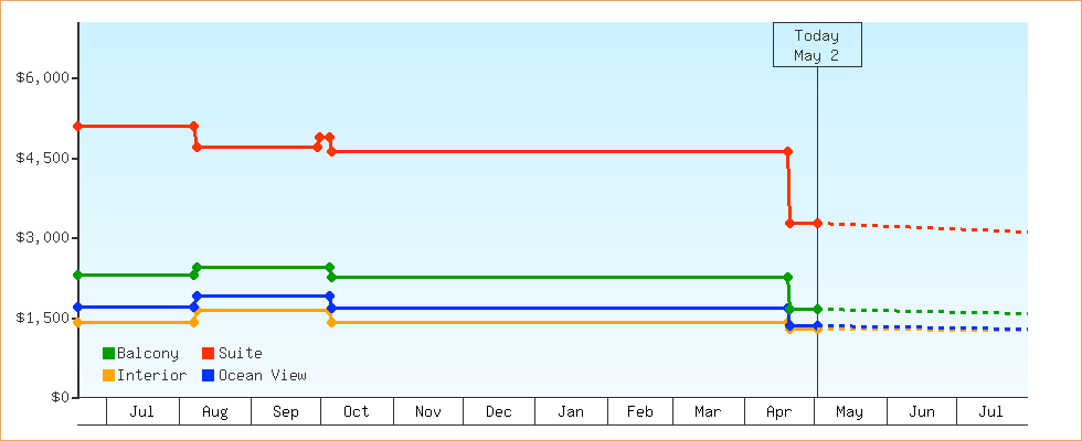 Price Graphs