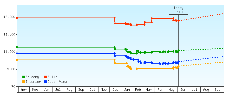 Price Graphs
