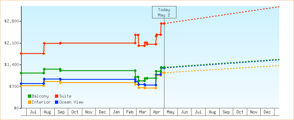 Price Graphs