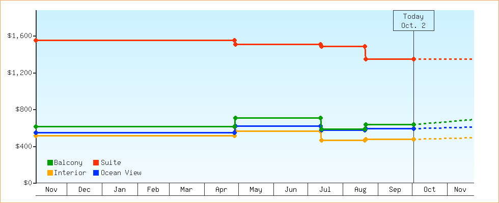 Price Graphs