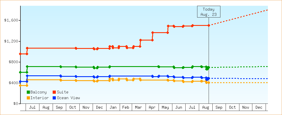 Price Graphs