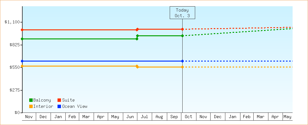 Price Graphs