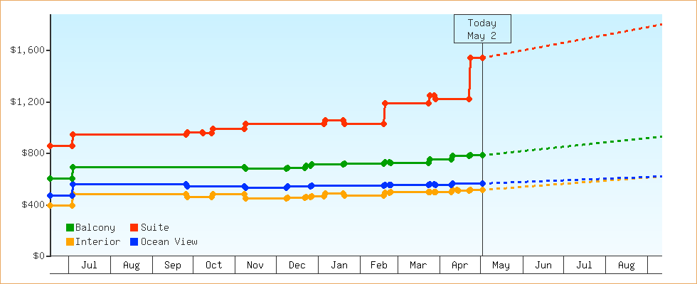 Price Graphs